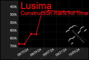 Total Graph of Lusima