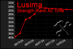 Total Graph of Lusima