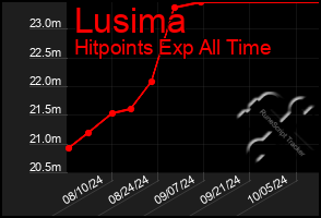 Total Graph of Lusima