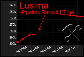 Total Graph of Lusima