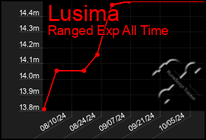 Total Graph of Lusima