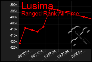 Total Graph of Lusima