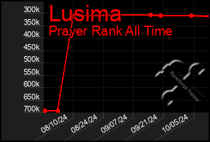 Total Graph of Lusima