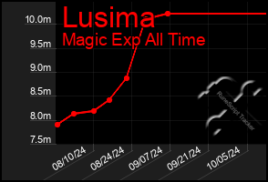 Total Graph of Lusima