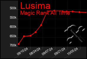 Total Graph of Lusima