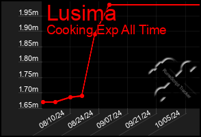 Total Graph of Lusima