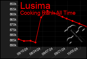 Total Graph of Lusima