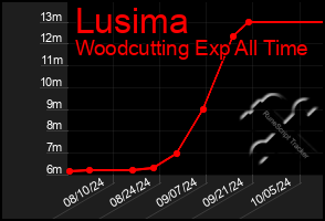 Total Graph of Lusima