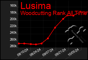 Total Graph of Lusima