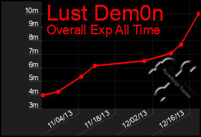 Total Graph of Lust Dem0n