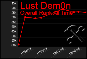 Total Graph of Lust Dem0n