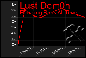 Total Graph of Lust Dem0n