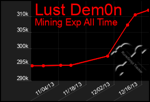 Total Graph of Lust Dem0n