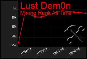 Total Graph of Lust Dem0n