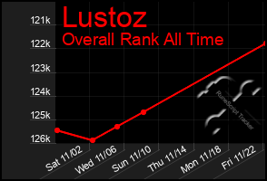 Total Graph of Lustoz