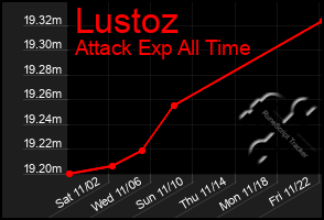 Total Graph of Lustoz