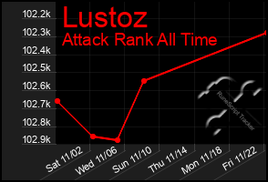 Total Graph of Lustoz