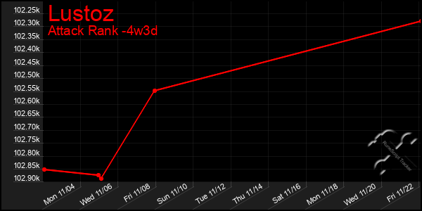 Last 31 Days Graph of Lustoz