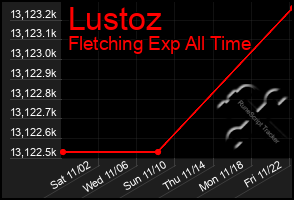 Total Graph of Lustoz