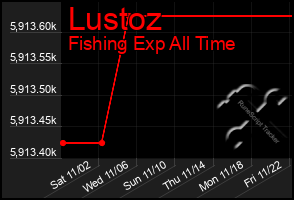 Total Graph of Lustoz