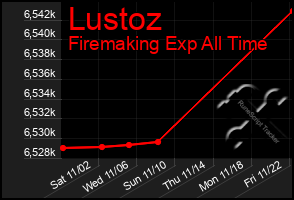 Total Graph of Lustoz