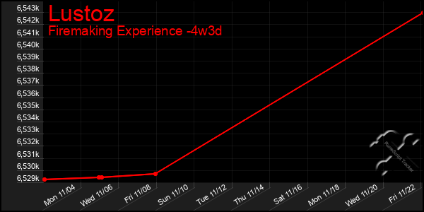 Last 31 Days Graph of Lustoz