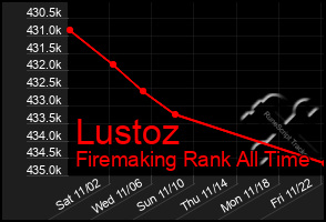 Total Graph of Lustoz