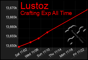 Total Graph of Lustoz