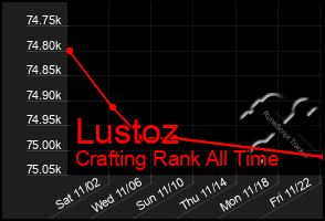 Total Graph of Lustoz