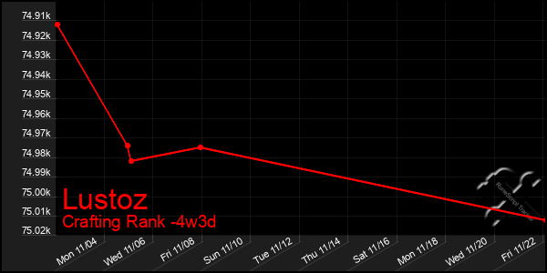 Last 31 Days Graph of Lustoz