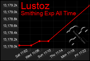 Total Graph of Lustoz