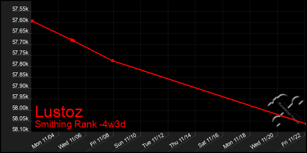 Last 31 Days Graph of Lustoz