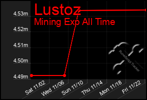 Total Graph of Lustoz