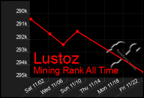 Total Graph of Lustoz