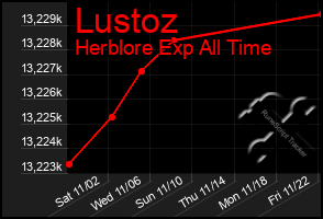 Total Graph of Lustoz