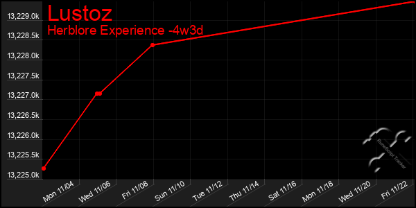 Last 31 Days Graph of Lustoz