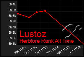 Total Graph of Lustoz