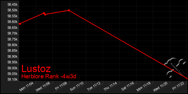 Last 31 Days Graph of Lustoz