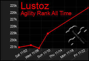 Total Graph of Lustoz