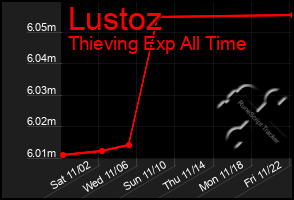 Total Graph of Lustoz