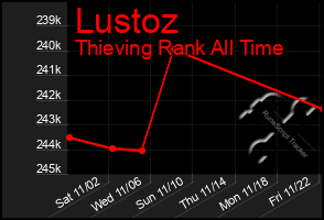 Total Graph of Lustoz