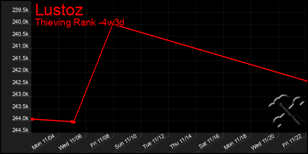 Last 31 Days Graph of Lustoz