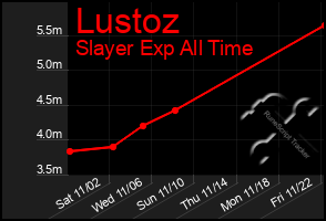 Total Graph of Lustoz