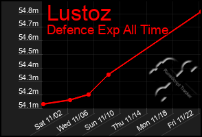 Total Graph of Lustoz