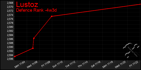 Last 31 Days Graph of Lustoz