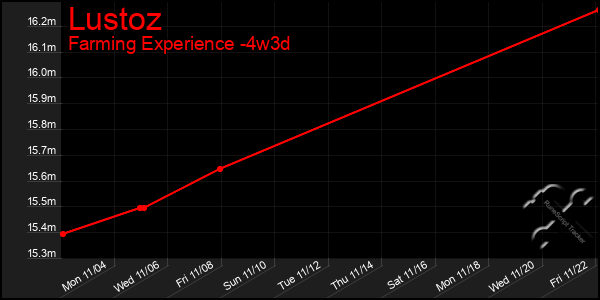 Last 31 Days Graph of Lustoz