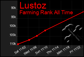 Total Graph of Lustoz