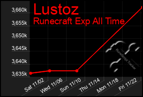 Total Graph of Lustoz