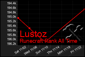 Total Graph of Lustoz