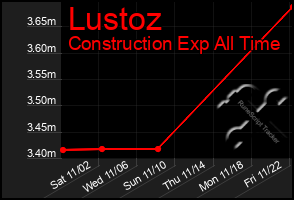 Total Graph of Lustoz